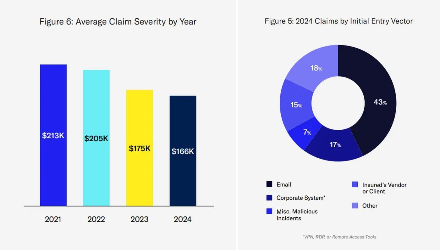 Cybercrime Escalates